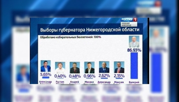 Когда выборы губернатора курской области в 2018 Когда выборы губернатора курской области в 2018