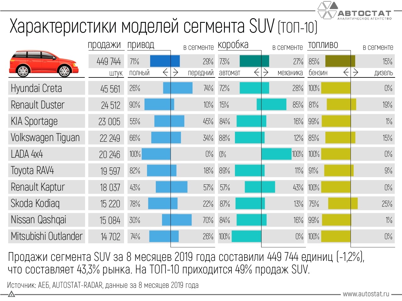 Составленная агенством "Автостат" инфографика