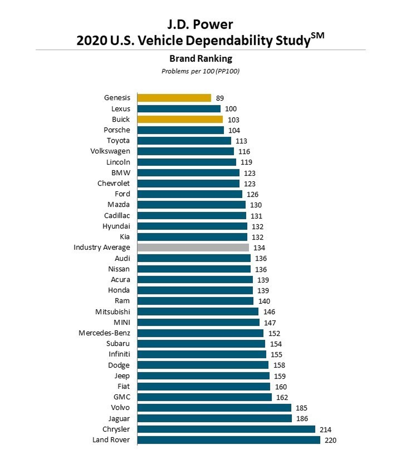 Самые надежные автомобильные бренды мира: рейтинг / Авто