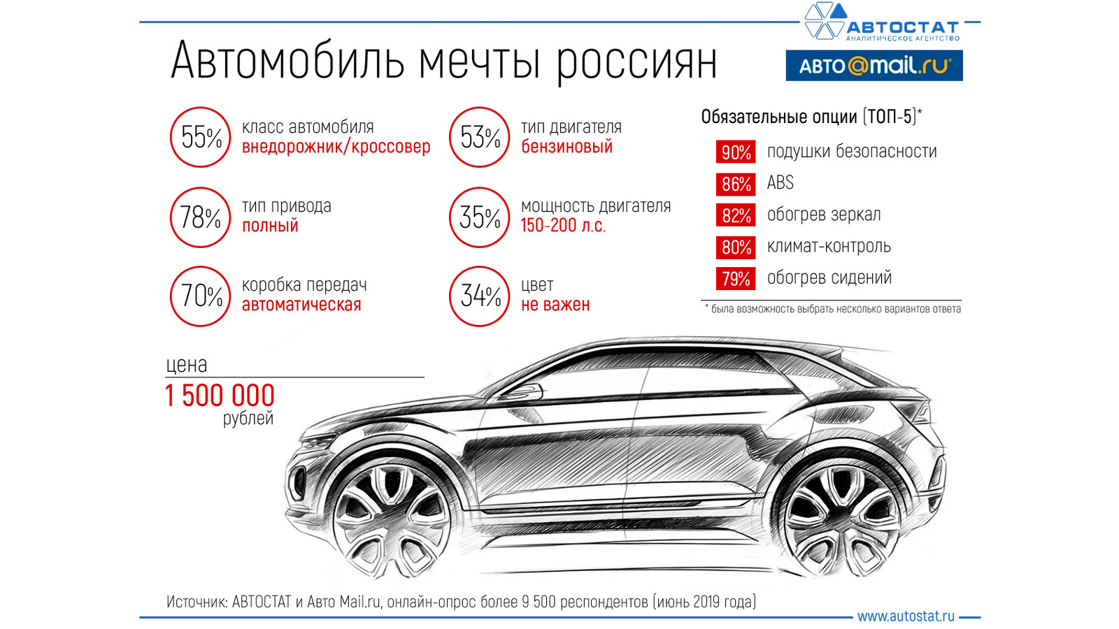 Какого года машину лучше. Машина инфографика. Инфографика по авто. Инфографика по продаже автомобилей. Инфографика продажа автомобилей.