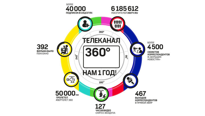 360 channel. Телеканал 360°. Телеканал 360 логотип. Москва 360 Телеканал. Телеканал 360 новости логотип.