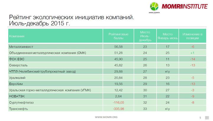 Список экологических. Экологические инициативы российских компаний. Рейтинг экологичных компаний. Рейтинг российских компаний по экологии. Рейтинг экологичных компаний России.