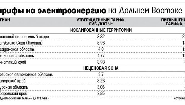 Тарифы приморский край. Стоимость электроэнергии на Дальнем востоке. Расценки на электричество для юридических лиц. Тариф на электричество для юридических лиц. Цены на электроэнергию на Дальнем востоке.