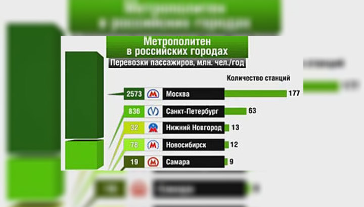 сколько в россии метрополитенов