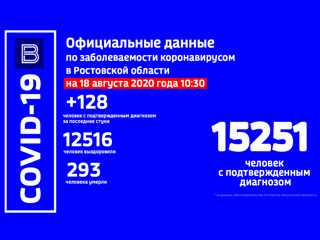 В Ростовской области за последние сутки выявили 128 новых заболевших COVID-19