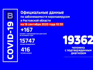 В Ростовской области COVID-19 за сутки подтвердился у 167 человек