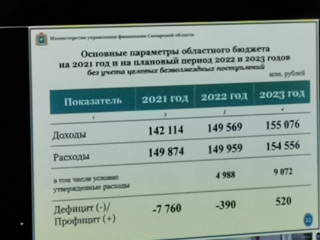 Озвучены предварительные параметры бюджета-2021 Самарской области