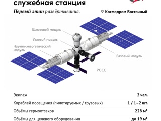Стало известно, как будет выглядеть РОС орбитальный форпост России