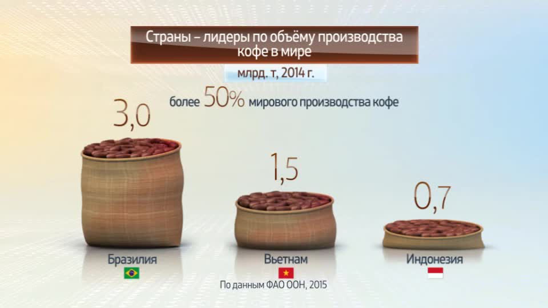Мировое производство кофе. Рынок кофе. Рынок кофе в России. Емкость рынка кофе. Мировой рынок кофе.