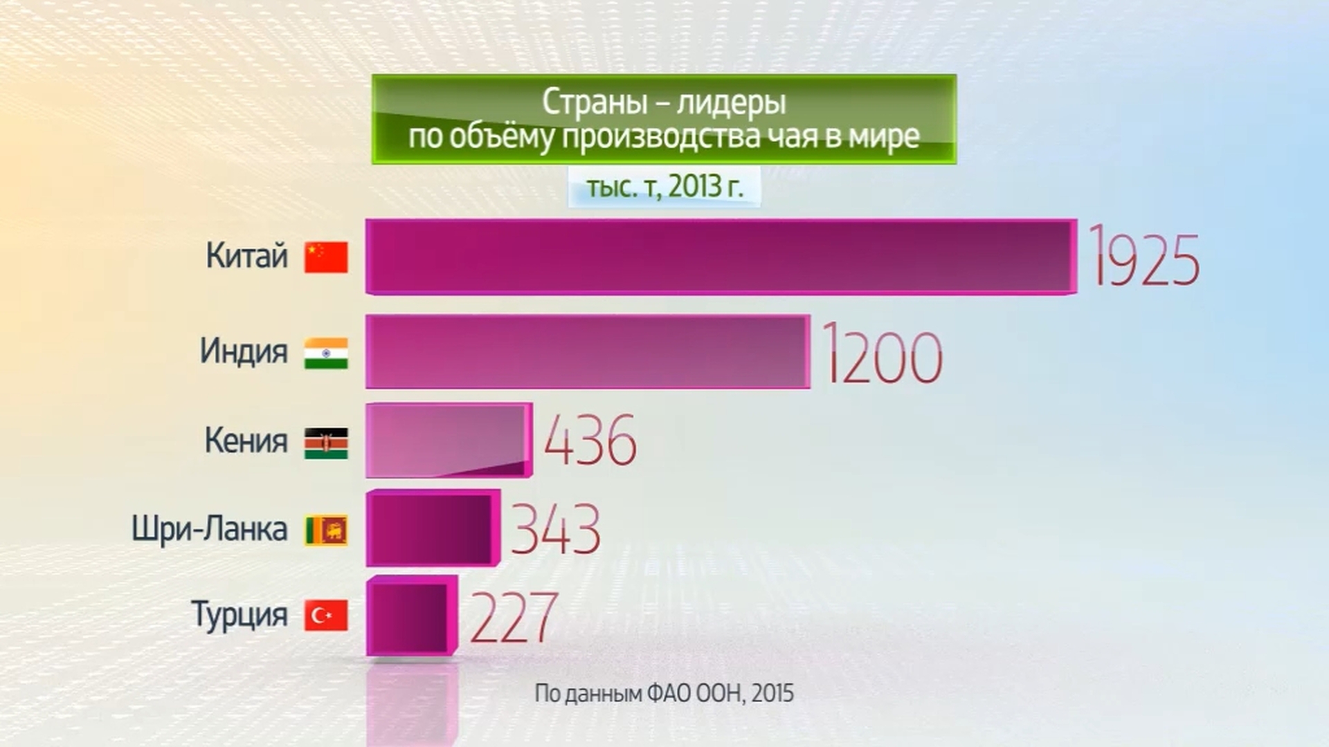 Страны Лидеры по производству чая