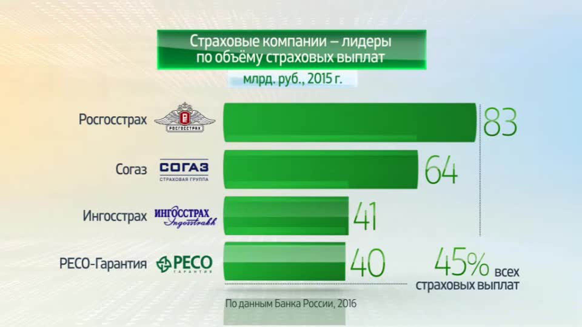 Экономика в цифрах. Лидирующая страховая компания. Страховые организации РФ. Страховые организации России. Страхование в цифрах.