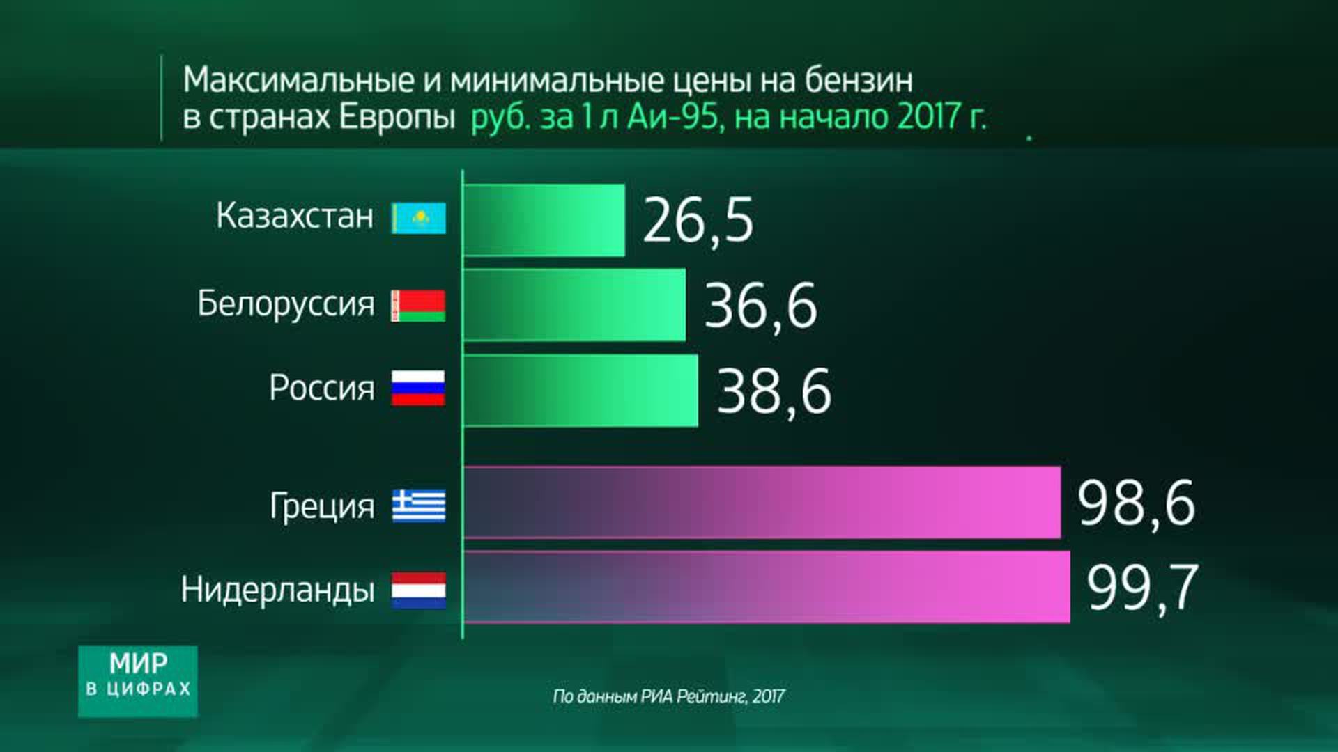 Бензин в белоруссии. Самый дешевый бензин в Европе. Где самый дешевый бензин в Европе. Цены на бензин в Европе график. Цены на бензин в Европе 2022 график.