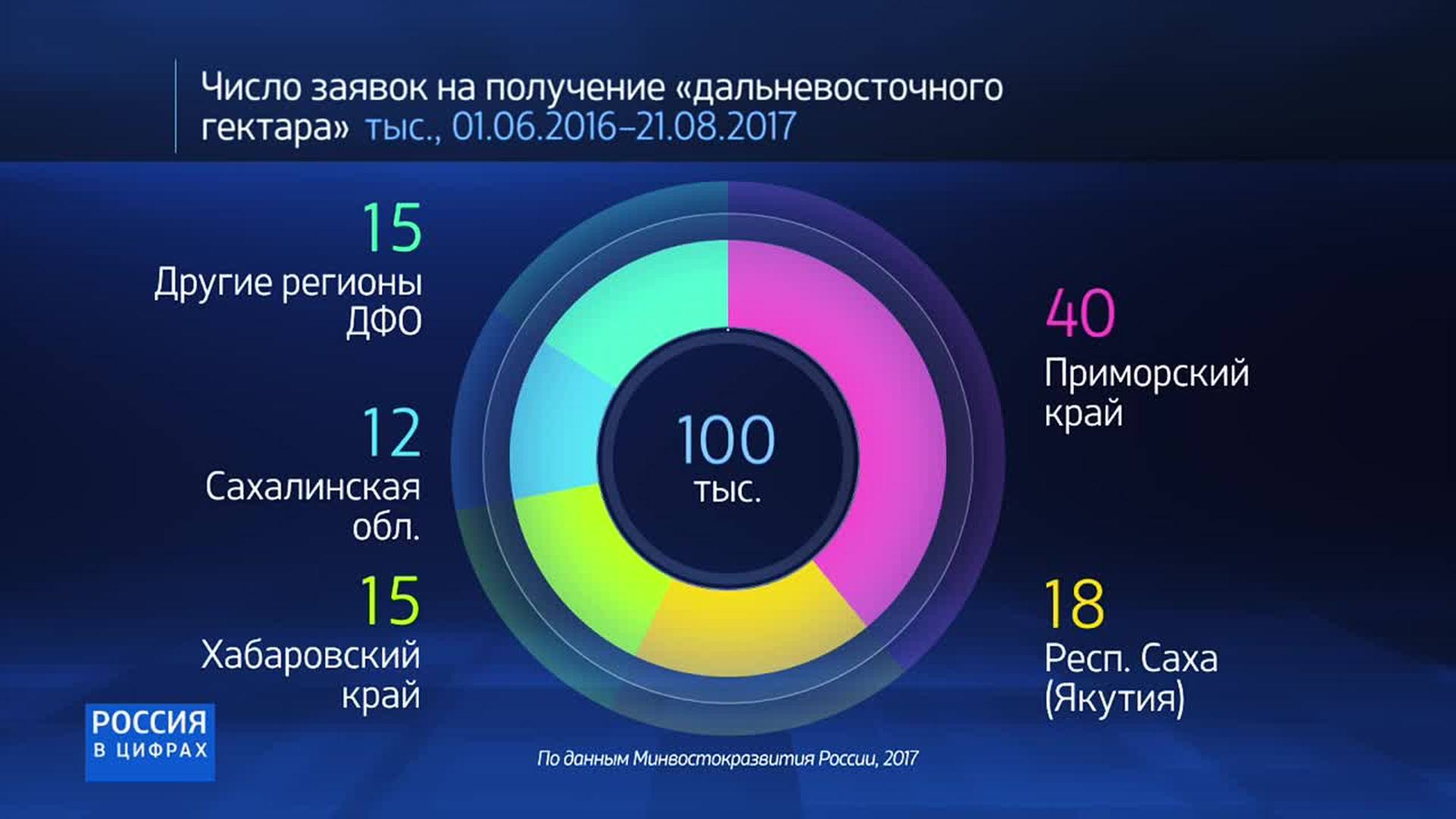 Статистика получения. Россия в цифрах. Россия 24 Россия в цифрах. Программа Дальневосточный гектар. Цифра РФ.