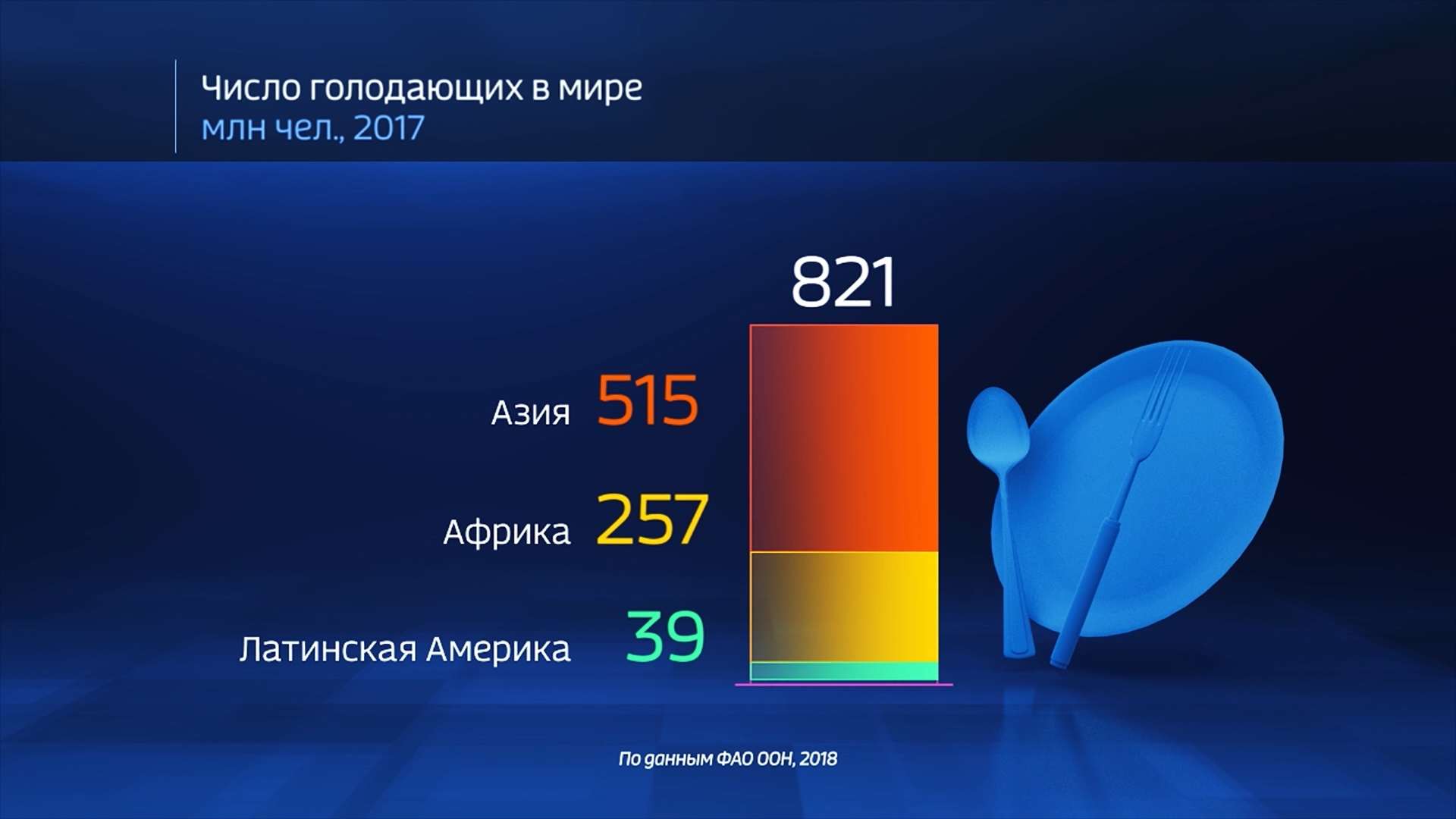 Цифру сколько людей. Голод в мире статистика. Число голодающих в мире. Голодающие в мире статистика. Численность голодающих в мире.