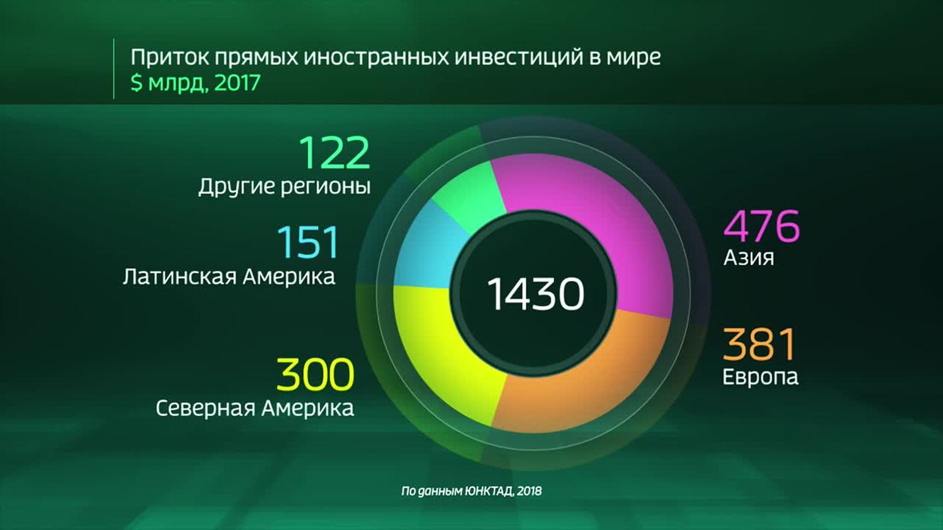 Качество в цифрах. Прямые иностранные инвестиции в мире. Графики инвестиций. Инвестиции цифры. Прямые инвестиции США статистика.