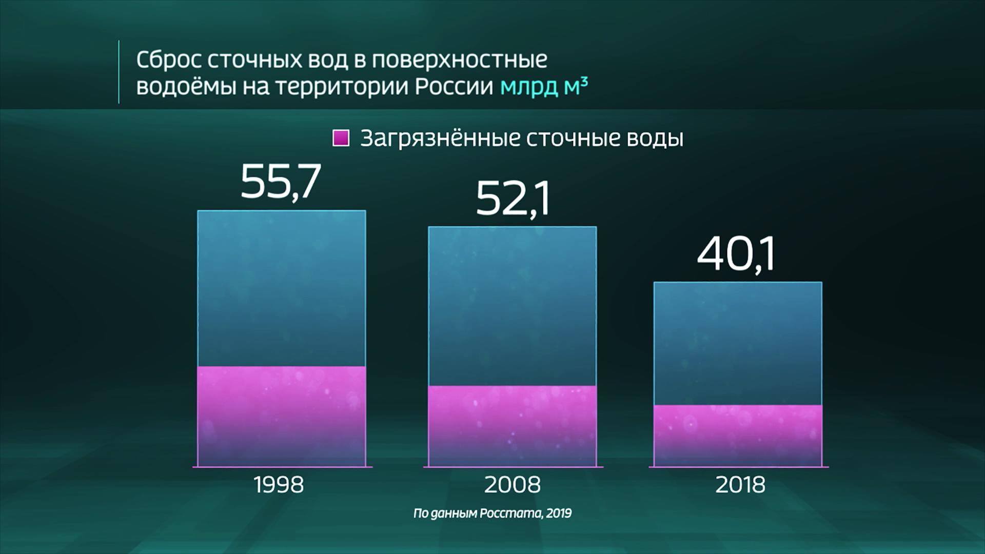 650 в процентах. Статистика загрязнения воды в России. Процент загрязнения воды. Загрязнение Волги статистика. Загрязнение воды график.