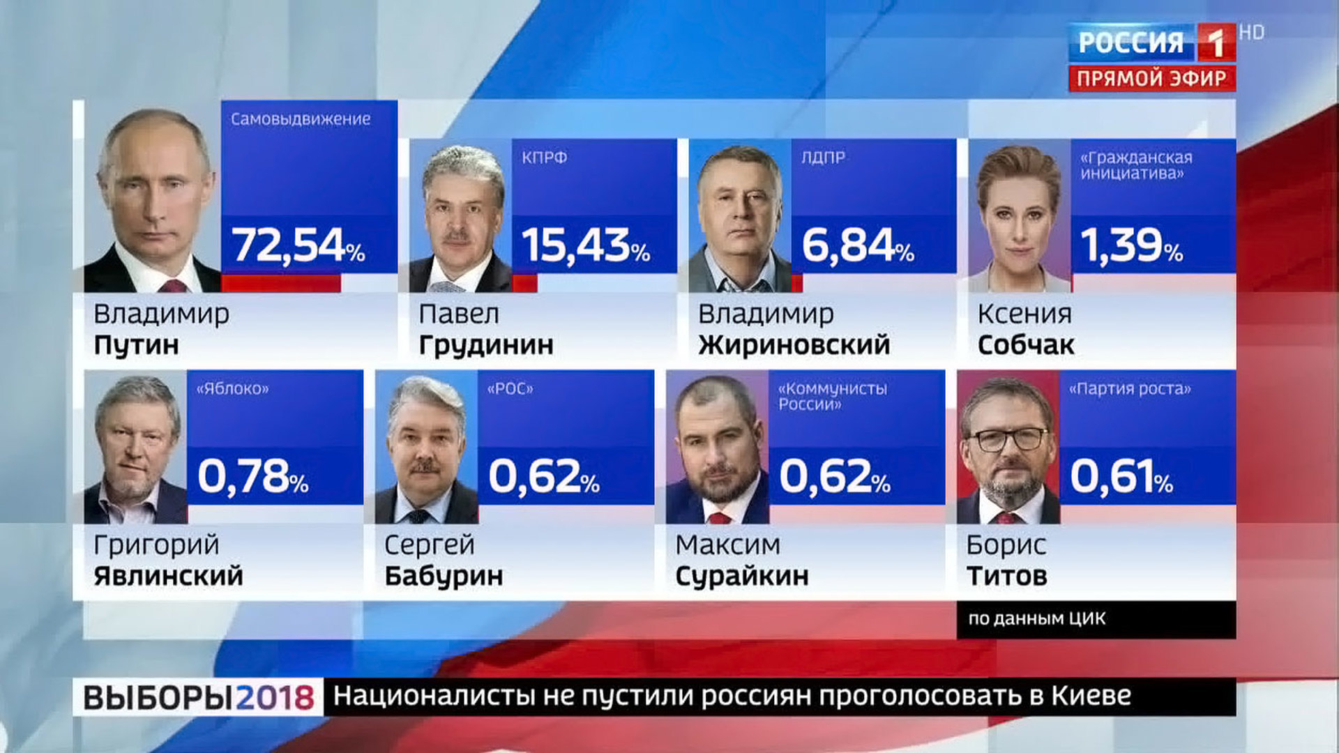 Путин процент голосов на выборах 2018