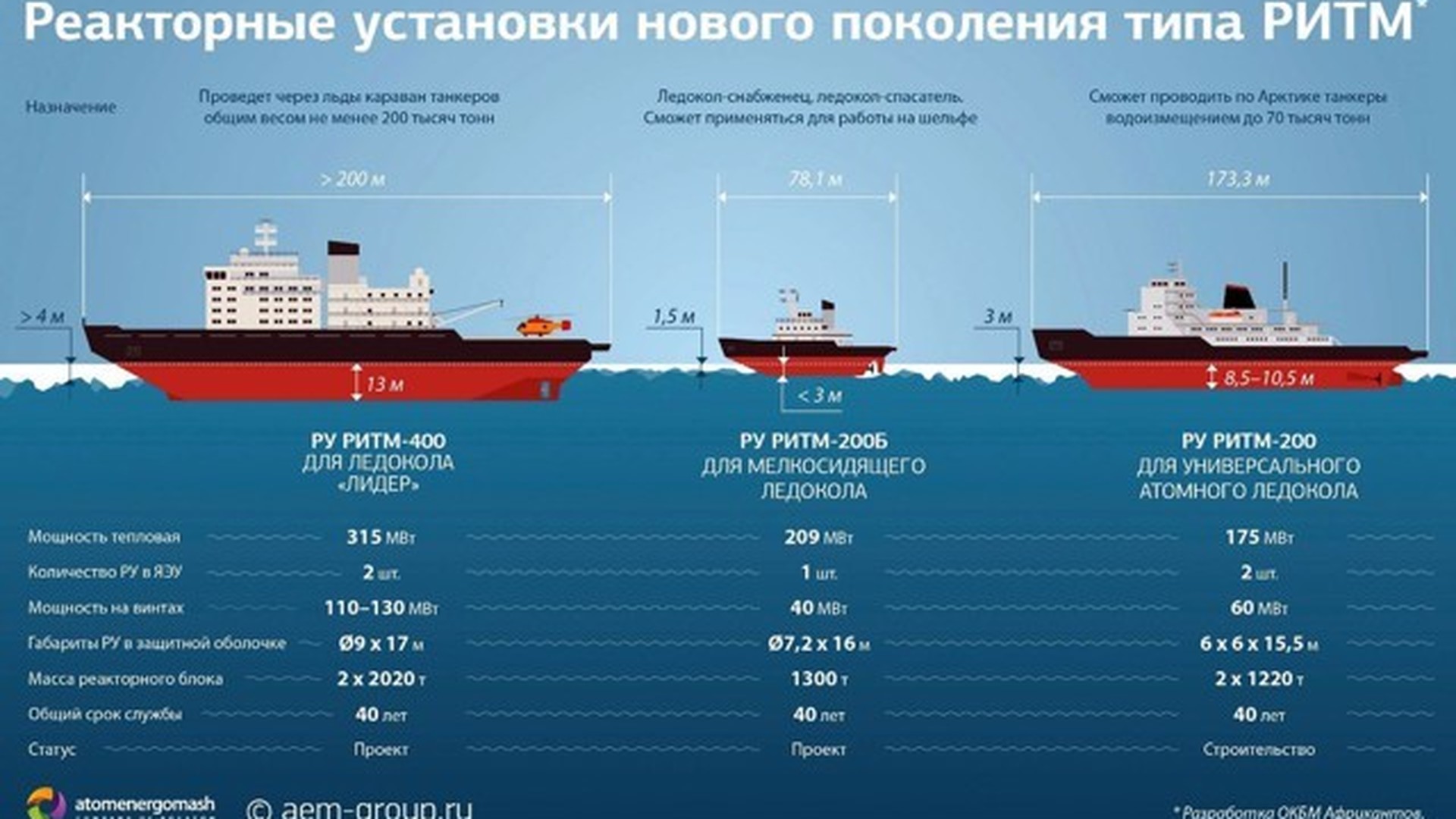 Атомный ледокол лидер проект 10510 характеристики