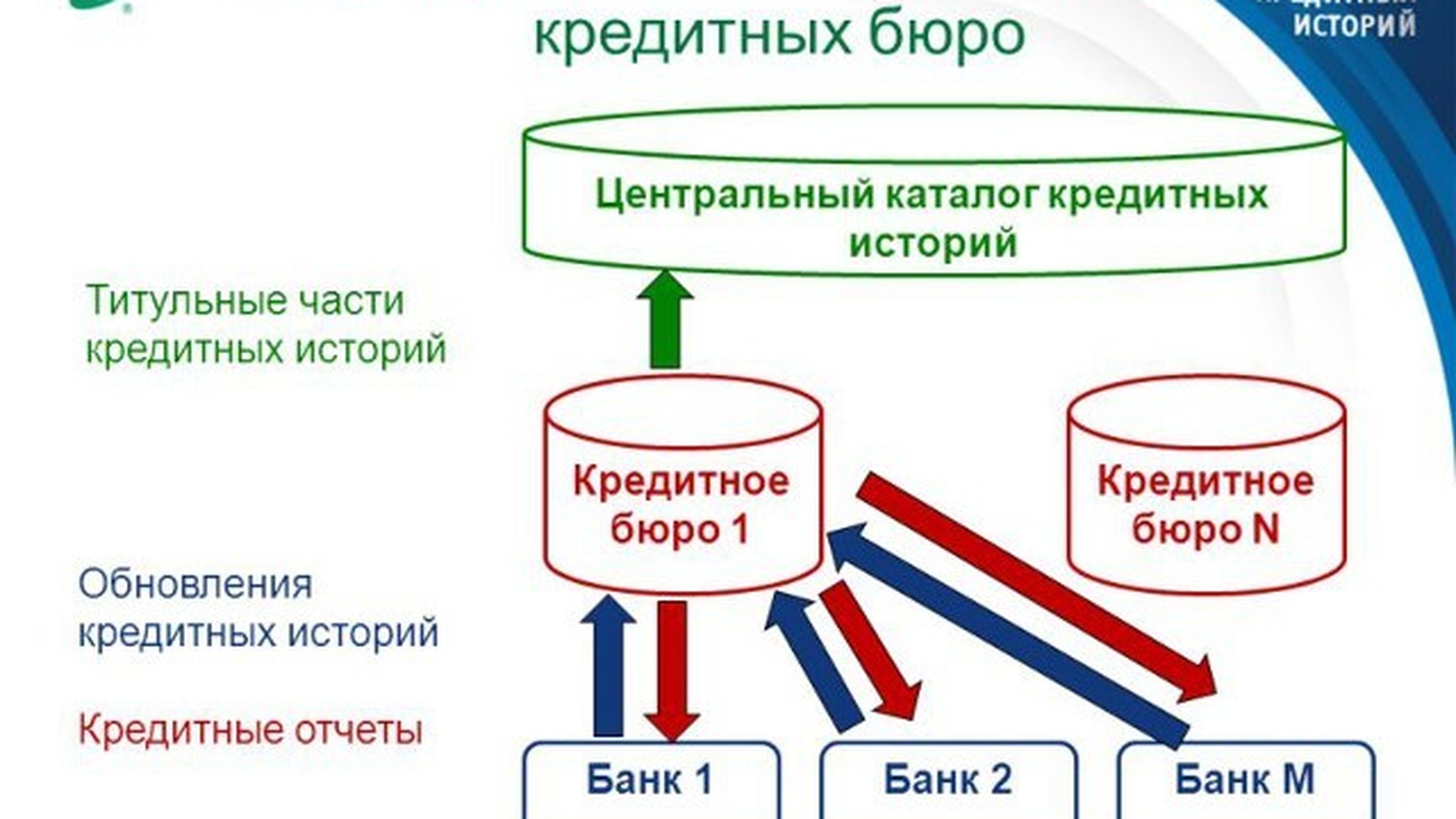 Национальное кредитное. Кредитное бюро. Структура кредитной истории. Схема работы кредитного бюро. История кредитной системы.