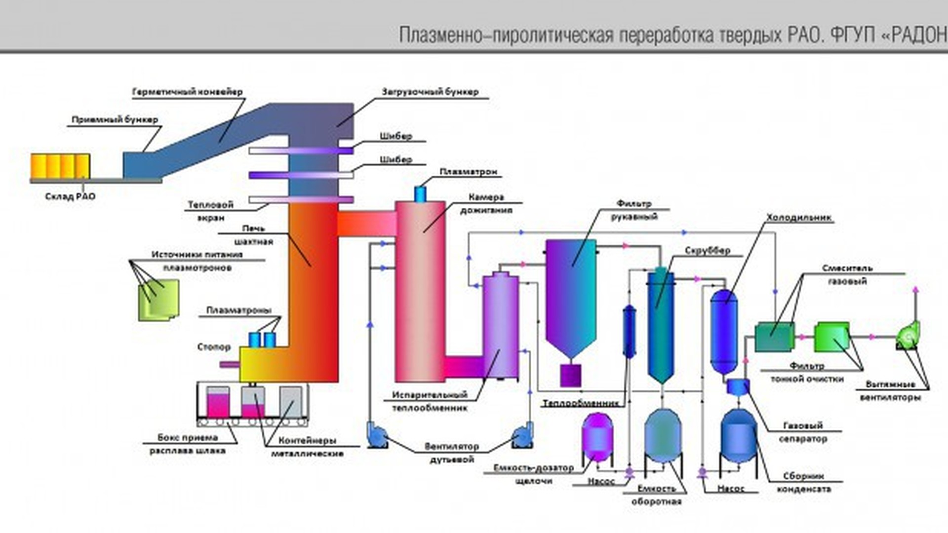 Технология переработки. Схема плазменный способ утилизации отходов. Схема установки для сжигания твердых бытовых отходов. Схема переработки ЖРО. Переработка радиоактивных отходов схема.