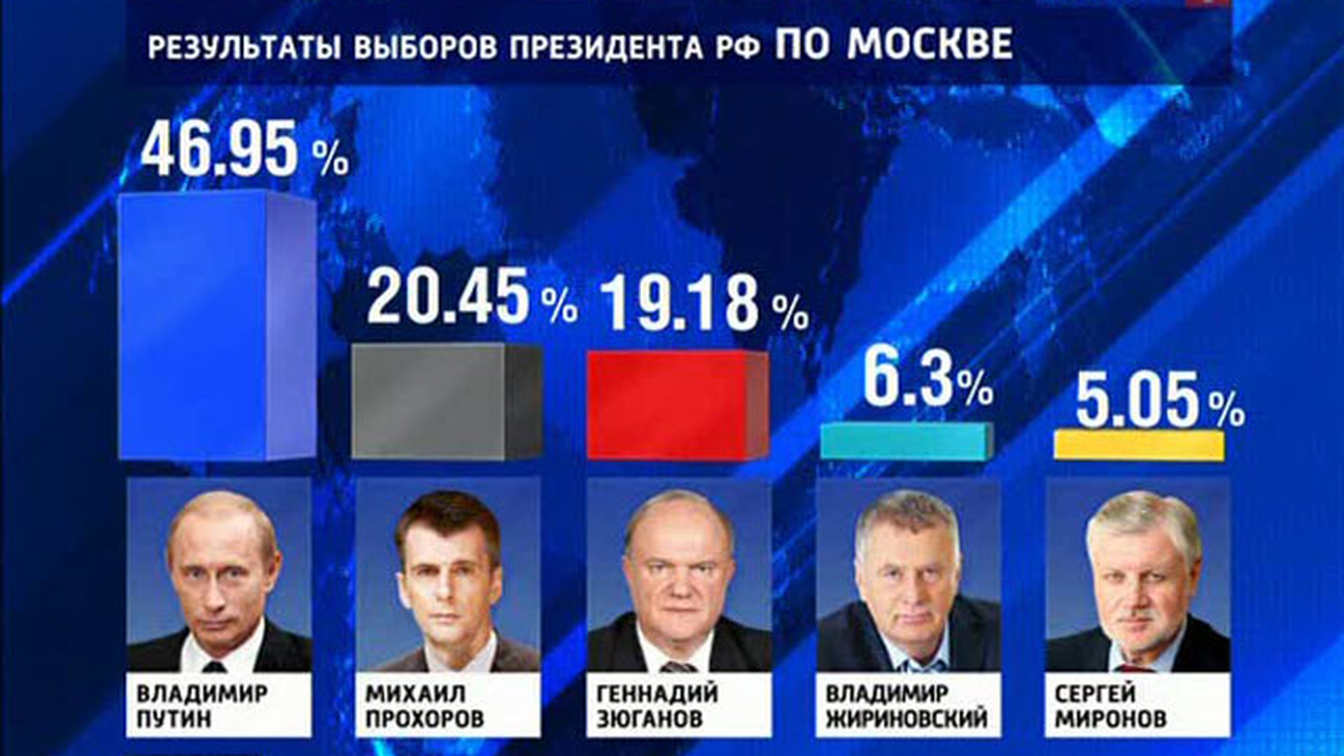 Какой процент выборов в москве. Выборы 2012. Итоги выборов 2012 года в России. Президентские выборы 2012.
