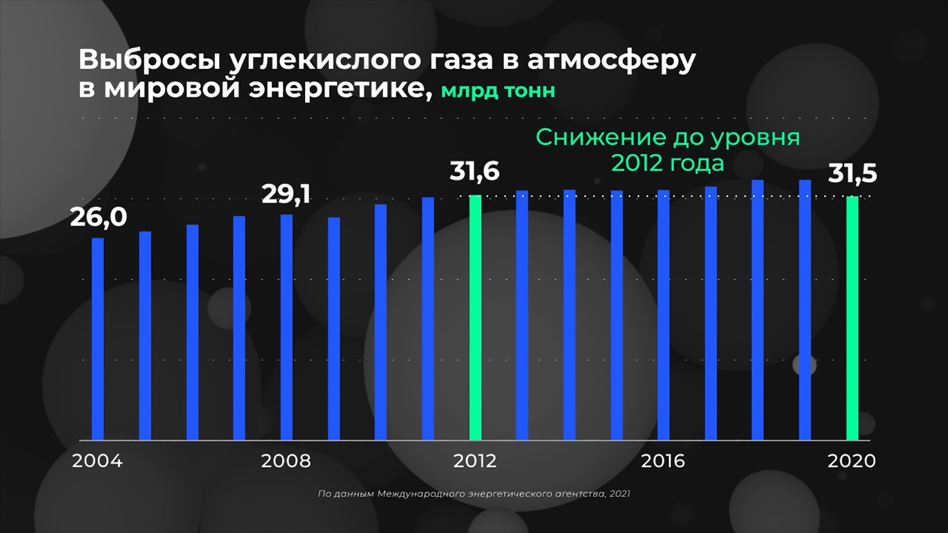 Мировые выбросы углекислого газа проанализируйте диаграмму