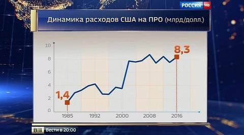 Эксперты: ПРО не защитит США от ракет Ирана и КНДР