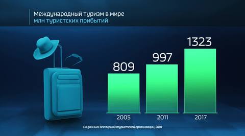 Международные цифры. Туризм в цифрах. Международный туризм график. Статистика туристских потоков в Африке. Франция статистика туризма диаграмма.