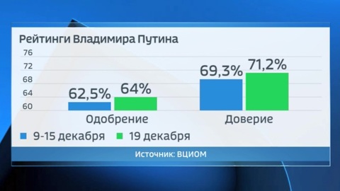 Рейтинг Путина вырос после пресс-конференции