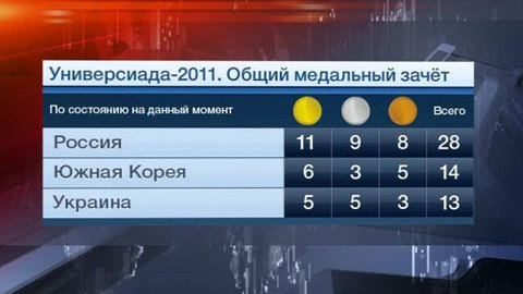 Россияне уверенно лидируют на Универсиаде в Турции