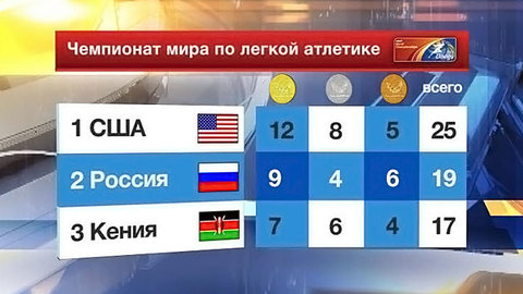 Чемпионат мира по легкой атлетике: у России 9 золотых медалей