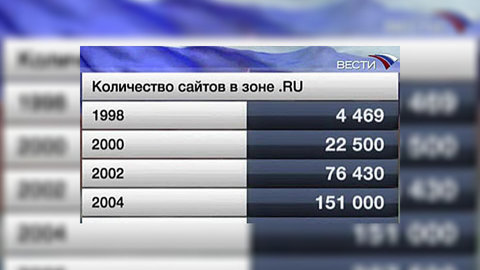 В зоне .RU появился трехмиллионный домен