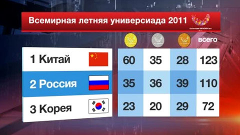 В Шэньчжэне разыграют 35 комплектов наград