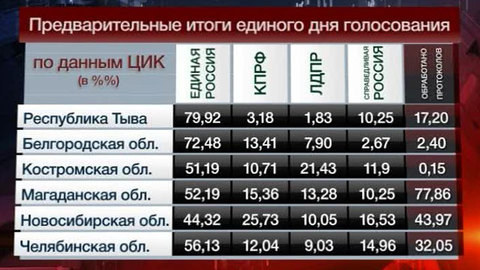 "Единая Россия" лидирует на выборах в региональных парламентах