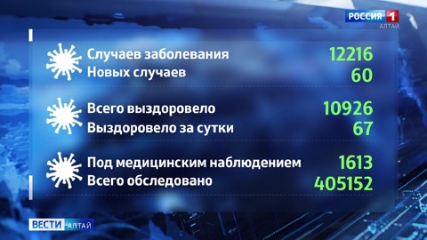 В Алтайском крае улучшилась статистика по коронавирусу