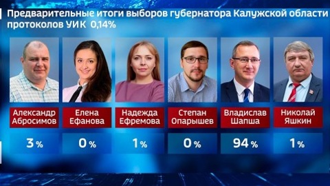 Владислав Шапша лидирует на выборах главы Калужской области