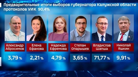 На выборах губернатора Калужской области подсчитано 90% голосов