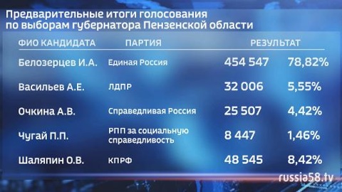 Стали известны предварительные итоги выборов губернатора Пензенской области