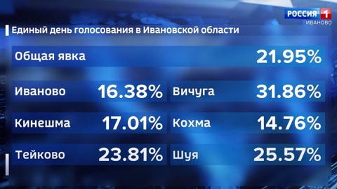 В Ивановской области на муниципальных выборах проголосовали почти 22% избирателей