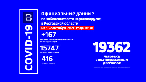 В Ростовской области COVID-19 за сутки подтвердился у 167 человек