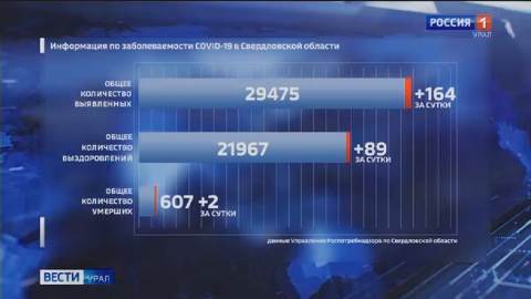 На Среднем Урале за сутки зарегистрировано 164 новых случая COVID-19