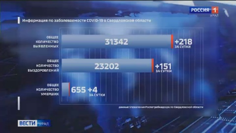 COVID-19: в Свердловской области за сутки 218 новых случаев