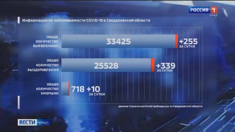 COVID-19: за сутки на Урале зарегистрировано 255 новых случаев