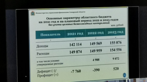 Озвучены предварительные параметры бюджета-2021 Самарской области