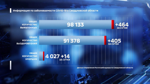 В Свердловской области побит антирекорд по заболеваемости COVID-19