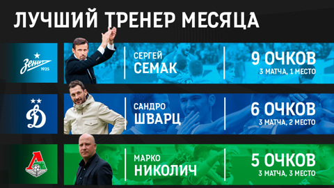 Стали известны претенденты на звание лучшего тренера месяца в РПЛ