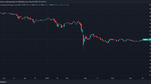 Индекс Мосбиржи превысил 2400 пунктов впервые с 31 мая