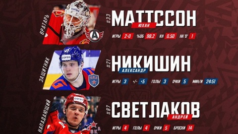 КХЛ назвала лучших игроков прошедшей недели