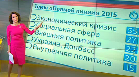 Прямая линия: на какие вопросы не ответил Путин?