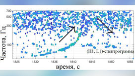 Частота гравитационных волн, принятых детекторами H1 и L1 системы LIGO. Всплеск GW170817 виден как восходящая кривая. После слияния частота снижается (секунды 1843-1847), указывая на уменьшающуюся скорость вращения образовавшегося объекта.
